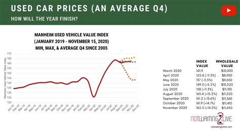 Car Price Trends 2022